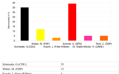 Juniorwahl zur Landtagswahl in Rheinland-Pfalz am SMG