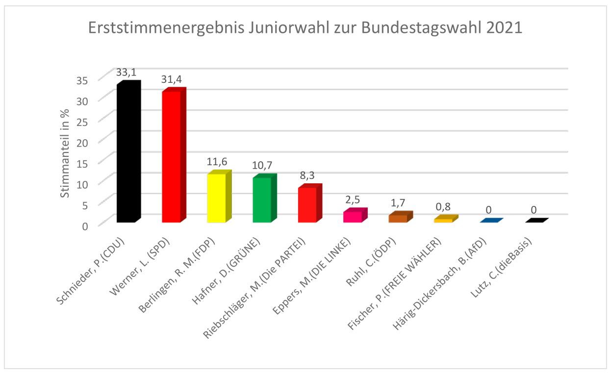 Die Juniorwahl zur Bundestagswahl 2021