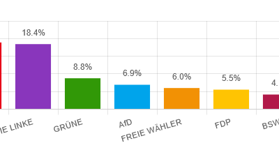 Juniorwahl 2025 – Das amtliche Endergebnis