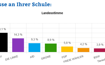 Juniorwahl 2026 – Das amtliche Endergebnis